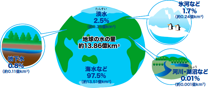 人が生活に使える水の量は、地球全体の水の量の0.01％くらい