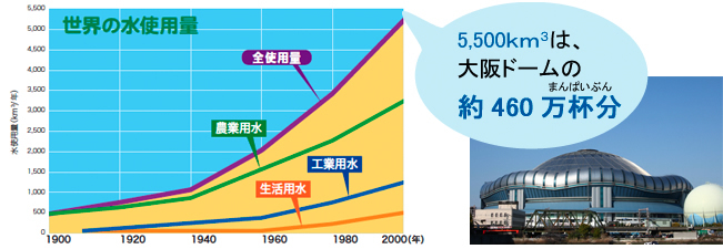 世界の水使用量